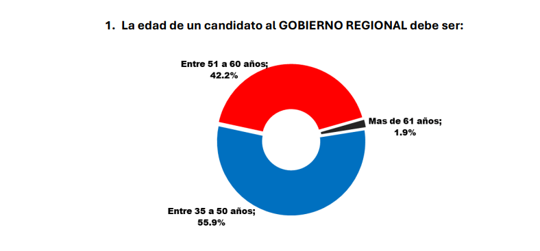 Debido a su edad al menos 3 candidatos a la región y municipio no gozarían de mayoritaria preferencia electoral